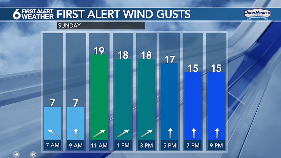 Breezy winds will continue Sunday keeping fire threat HIGH.