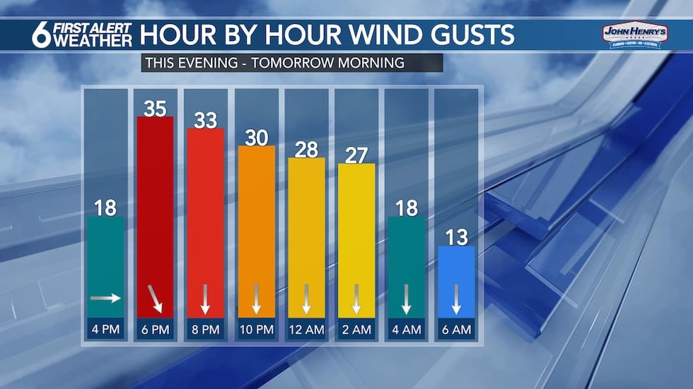 Gusty north winds this evening and overnight