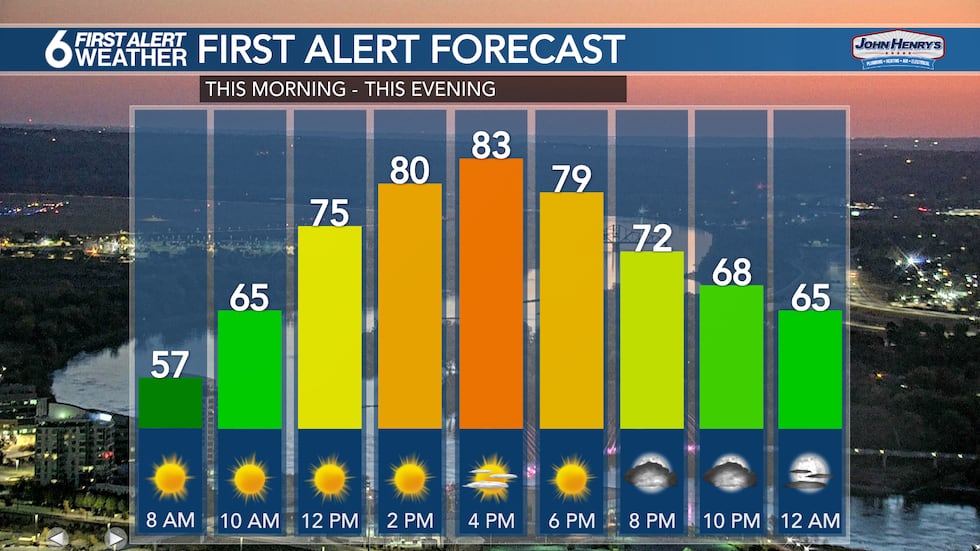 Mostly sunny skies are expected all day today with warm highs and breezy winds from the...