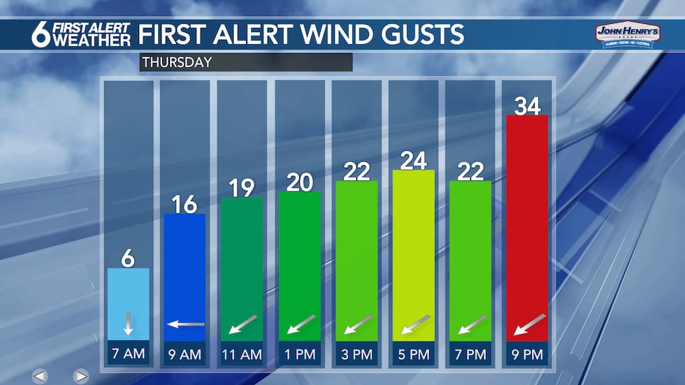 Thursday gusts