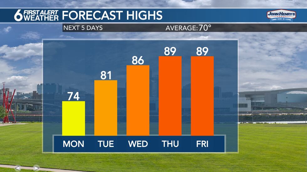 Forecast Highs This Week