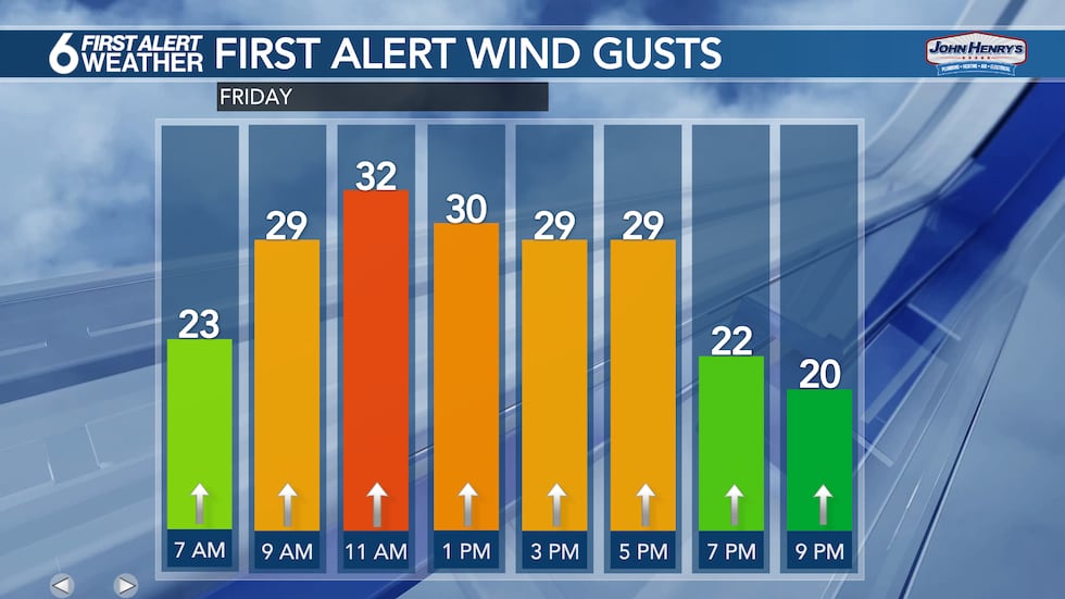Friday Gusts