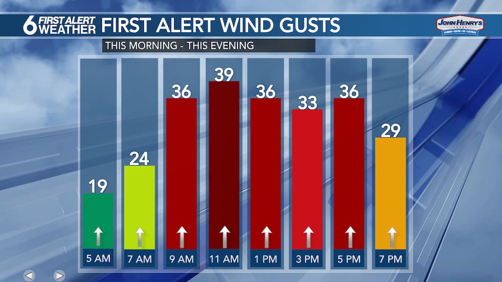 Thursday Gusts