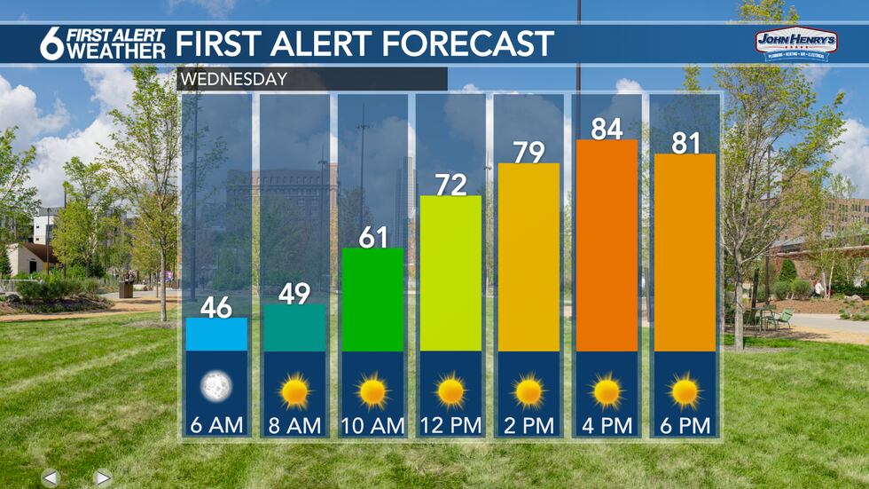 Wednesday Forecast