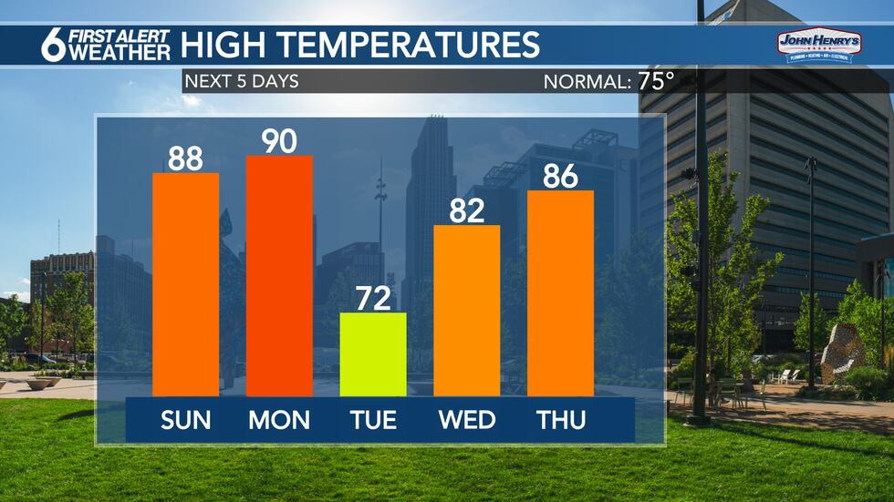 Summer warmth continues next week