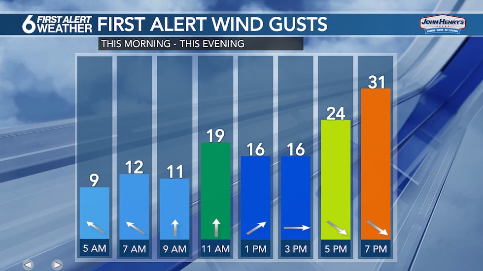 Monday Wind Gusts