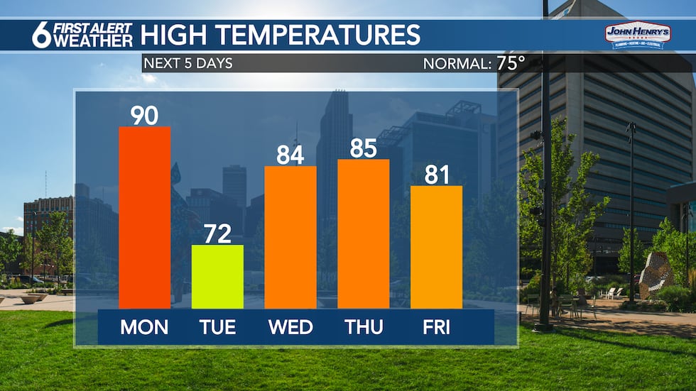 Staying warm and dry for the week ahead