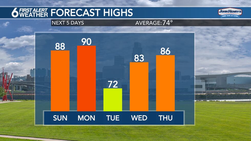 High temperatures this week