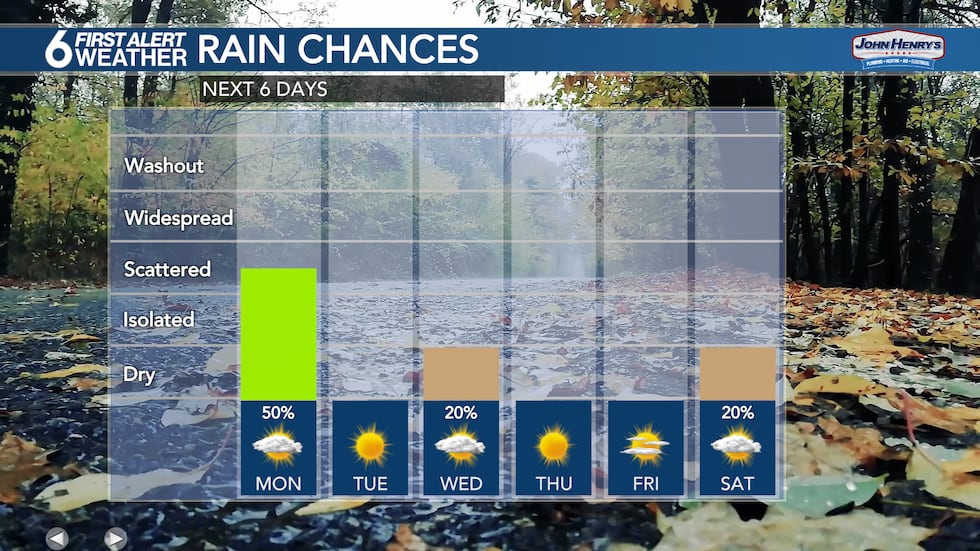 Besides a solid chance for rain on Monday, Wednesday and Saturday night could see spotty showers.