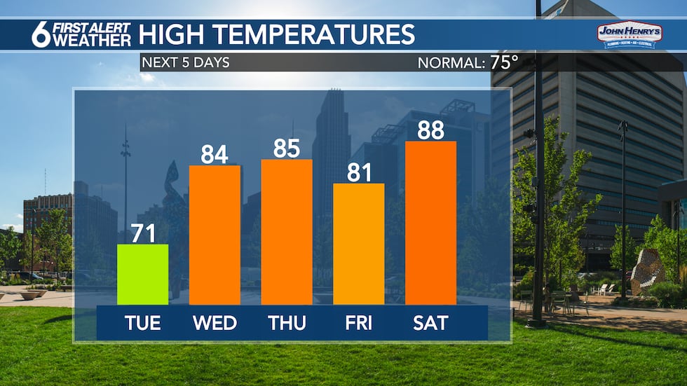 Warming back up after Tuesday